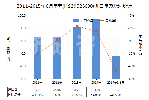 2011-2015年6月甲苯(HS29023000)進(jìn)口量及增速統(tǒng)計